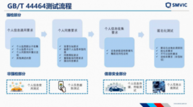 上海汽檢：汽車數(shù)據(jù)安全測試與企業(yè)數(shù)安體系建設(shè)