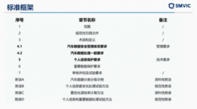 上海汽檢：汽車數(shù)據(jù)安全測試與企業(yè)數(shù)安體系建設(shè)