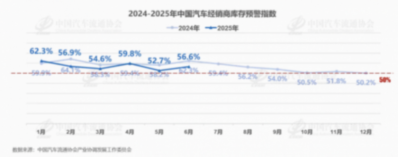 6月經銷商庫存預警指數為56.6%，上半年僅有27.5%完成銷量目標