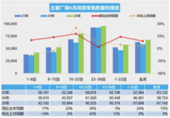 6月經銷商庫存預警指數為56.6%，上半年僅有27.5%完成銷量目標