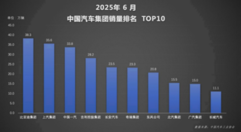 實力霸榜！比亞迪上半年狂賣214萬輛，國內(nèi)海外雙線飄紅！357.png