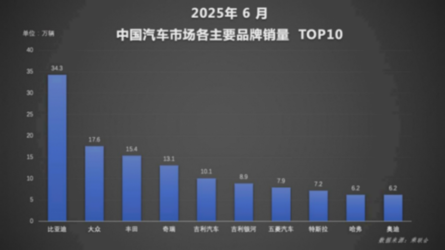 實力霸榜！比亞迪上半年狂賣214萬輛，國內(nèi)海外雙線飄紅！359.png