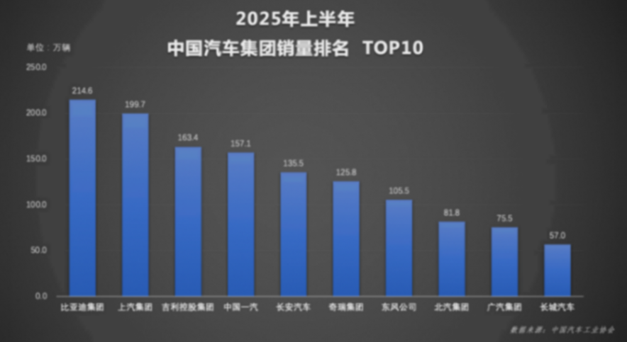 實力霸榜！比亞迪上半年狂賣214萬輛，國內(nèi)海外雙線飄紅！480.png