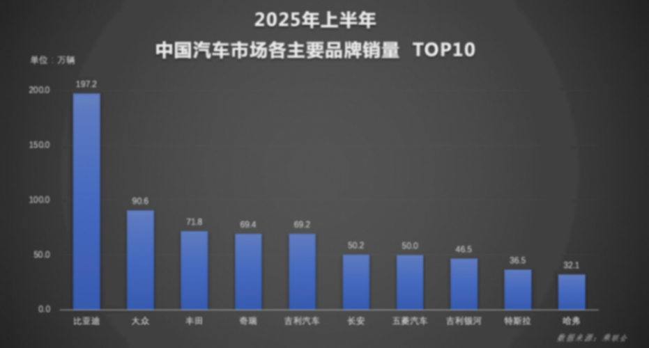 實力霸榜！比亞迪上半年狂賣214萬輛，國內(nèi)海外雙線飄紅！557.png