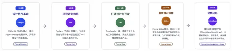 design by Figma