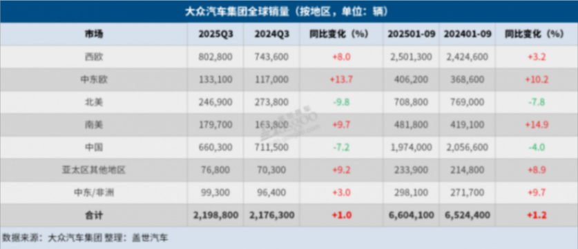 大眾集團Q3全球交付量同比上升1%