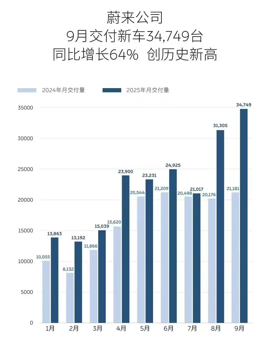 9月新勢力銷量戰報:零跑破6萬持續領跑，多家品牌創歷史新高