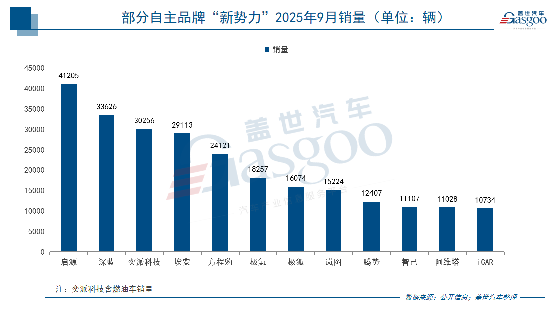 9月新勢力銷量戰報:零跑破6萬持續領跑，多家品牌創歷史新高