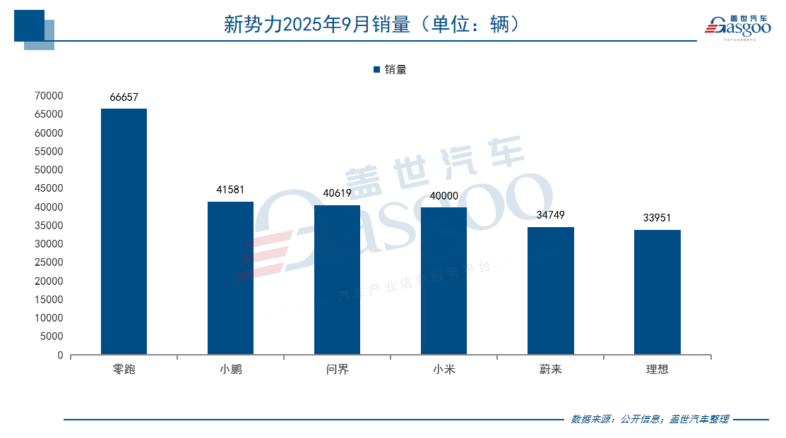 9月新勢力銷量戰報:零跑破6萬持續領跑，多家品牌創歷史新高